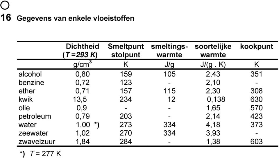 K) K alcohol 0,80 159 105 2,43 351 benzine 0,72 123-2,10 - ether 0,71 157 115 2,30 308 kwik 13,5 234