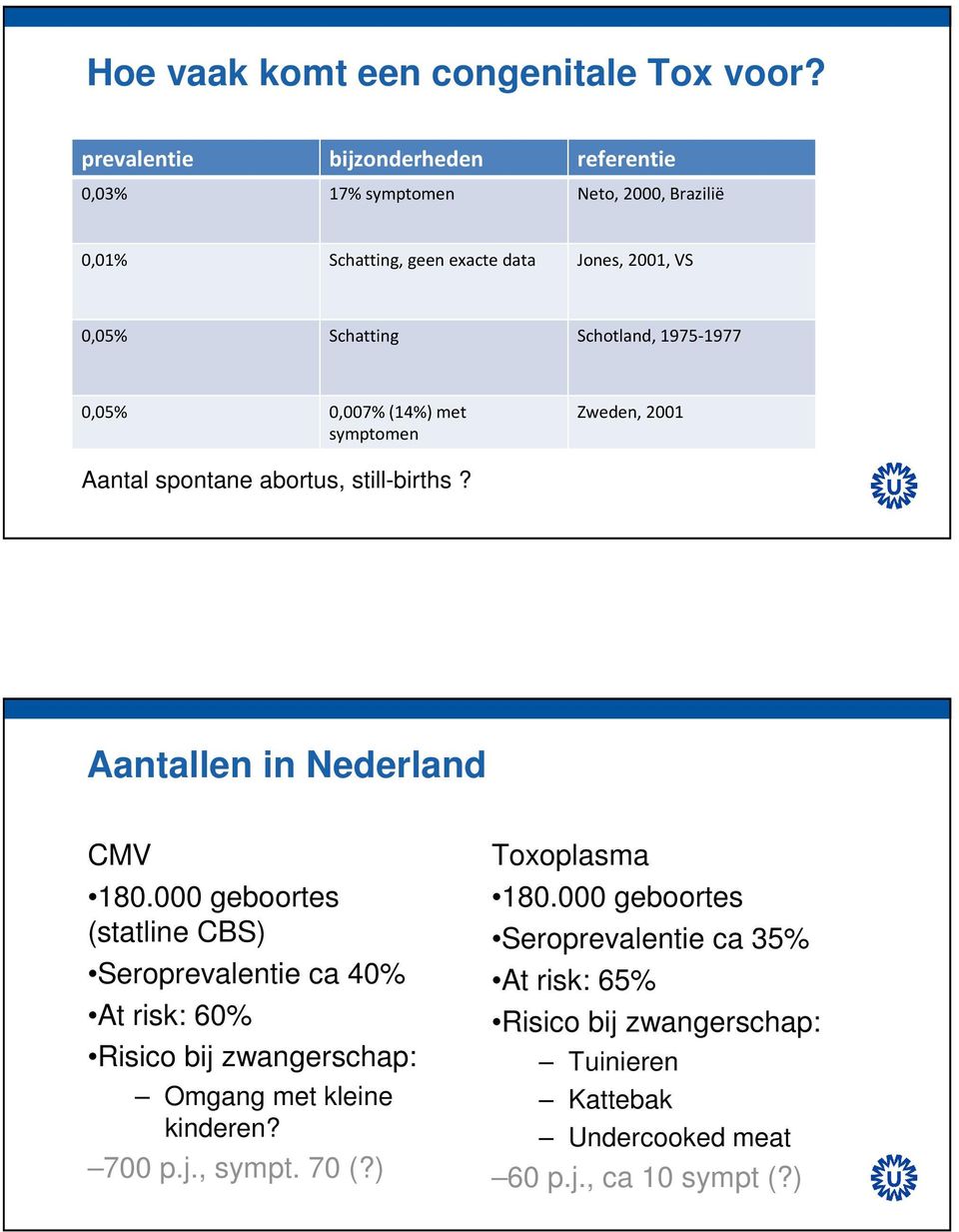 Schotland, 1975-1977 0,05% 0,007% (14%) met symptomen Zweden, 2001 Aantal spontane abortus, still-births? Aantallen in Nederland CMV 180.