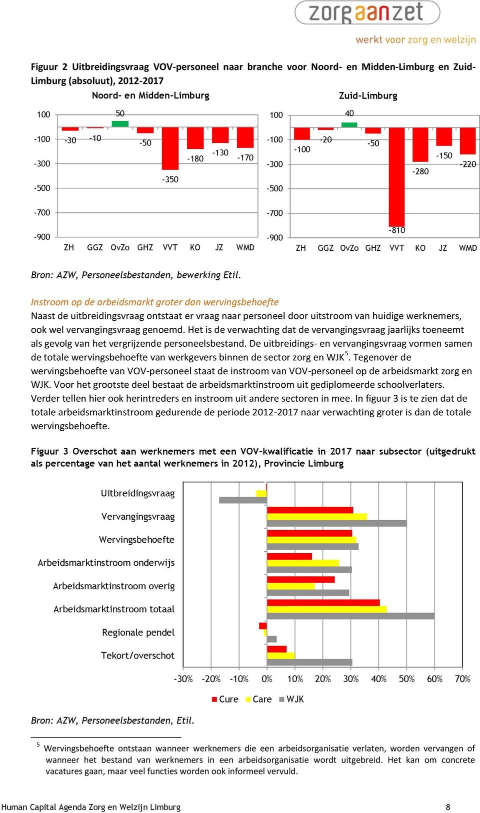 Instroom op de arbeidsmarkt groter dan wervingsbehoefte Naast de uitbreidingsvraag ontstaat er vraag naar personeel door uitstroom van huidige werknemers, ook wel vervangingsvraag genoemd.