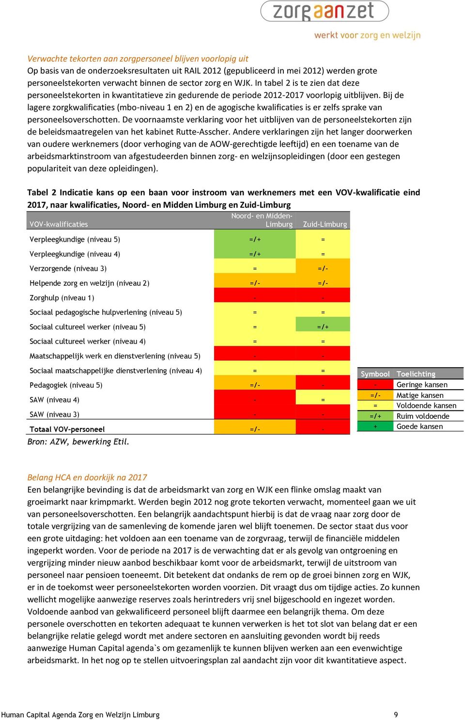 Bij de lagere zorgkwalificaties (mbo-niveau 1 en 2) en de agogische kwalificaties is er zelfs sprake van personeelsoverschotten.