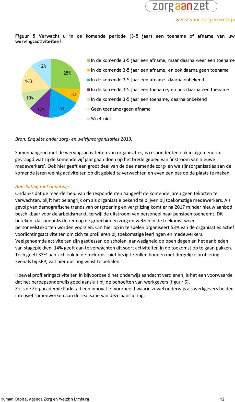 de komende 3-5 jaar een toename, en ook daarna een toename In de komende 3-5 jaar een toename, daarna onbekend 12% 17% Geen toename/geen afname Weet niet Bron: Enquête onder zorg- en