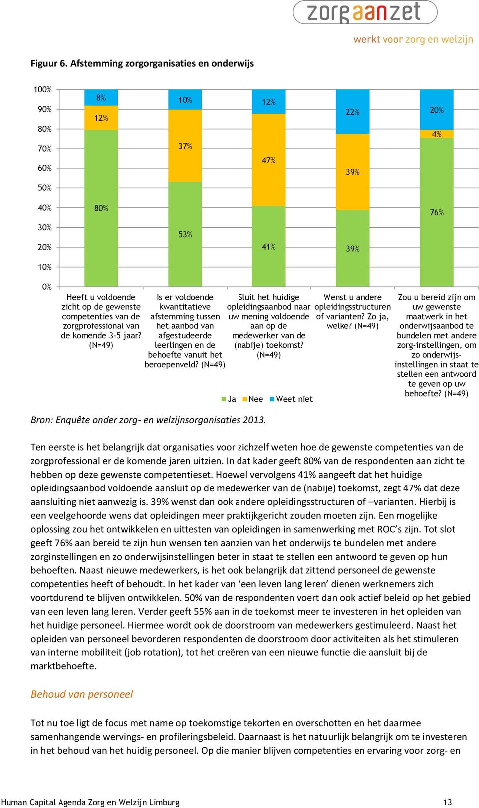 de zorgprofessional van de komende 3-5 jaar? (N=49) Is er voldoende kwantitatieve afstemming tussen het aanbod van afgestudeerde leerlingen en de behoefte vanuit het beroepenveld?