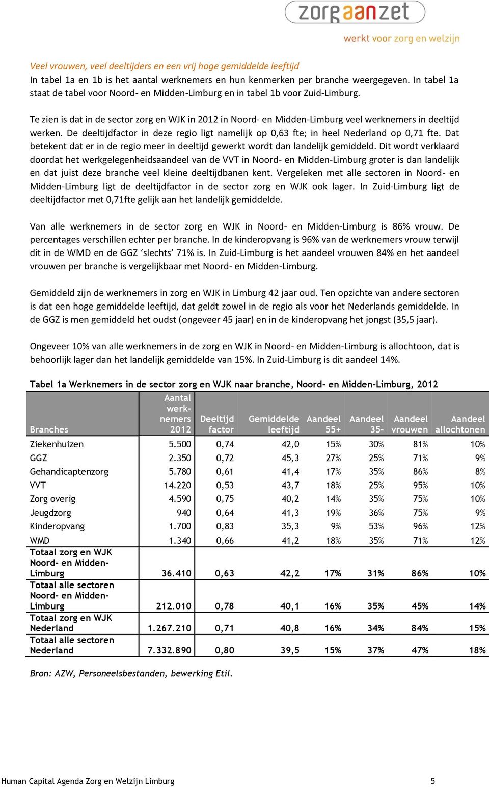 Te zien is dat in de sector zorg en WJK in 2012 in Noord- en Midden-Limburg veel werknemers in deeltijd werken.