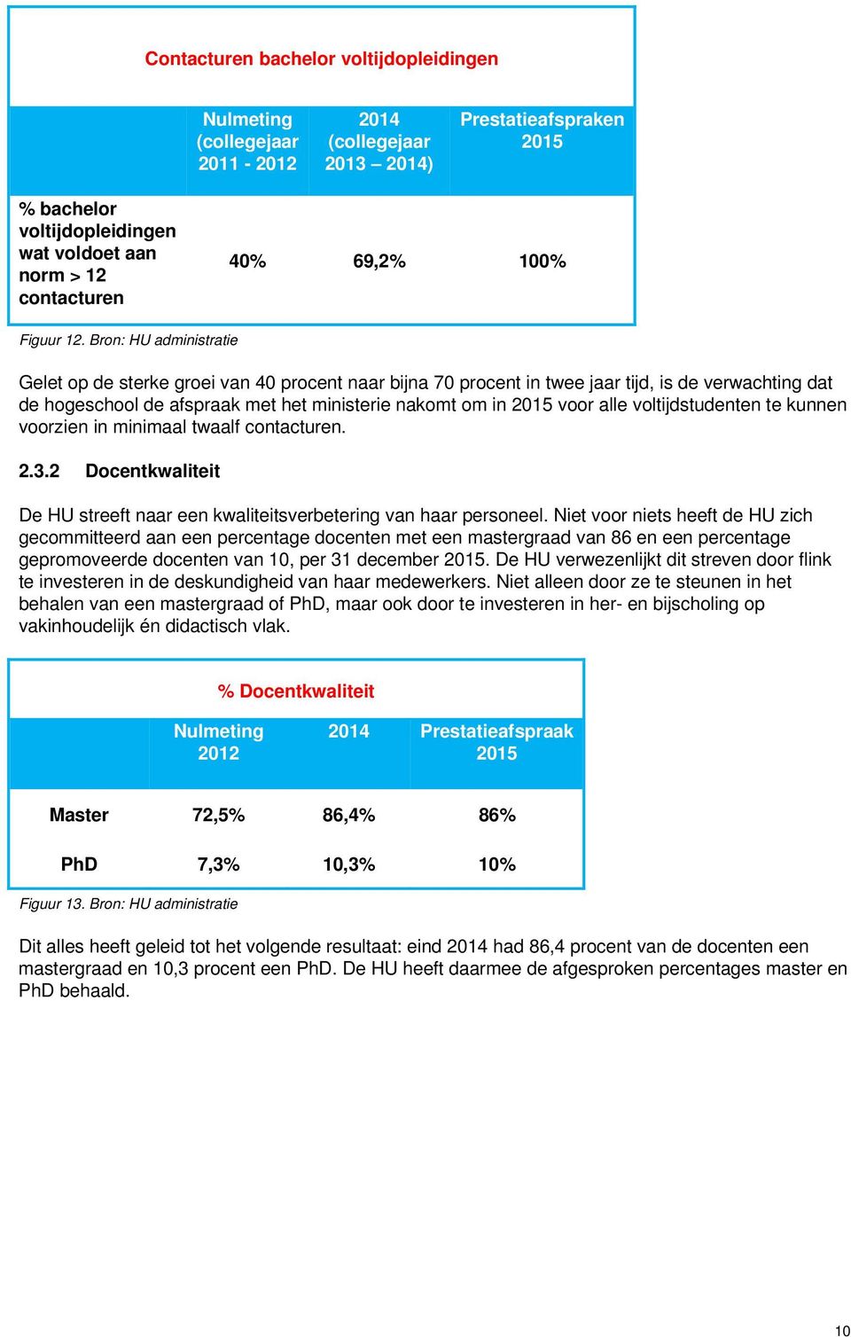 Bron: HU administratie Gelet op de sterke groei van 40 procent naar bijna 70 procent in twee jaar tijd, is de verwachting dat de hogeschool de afspraak met het ministerie nakomt om in 2015 voor alle