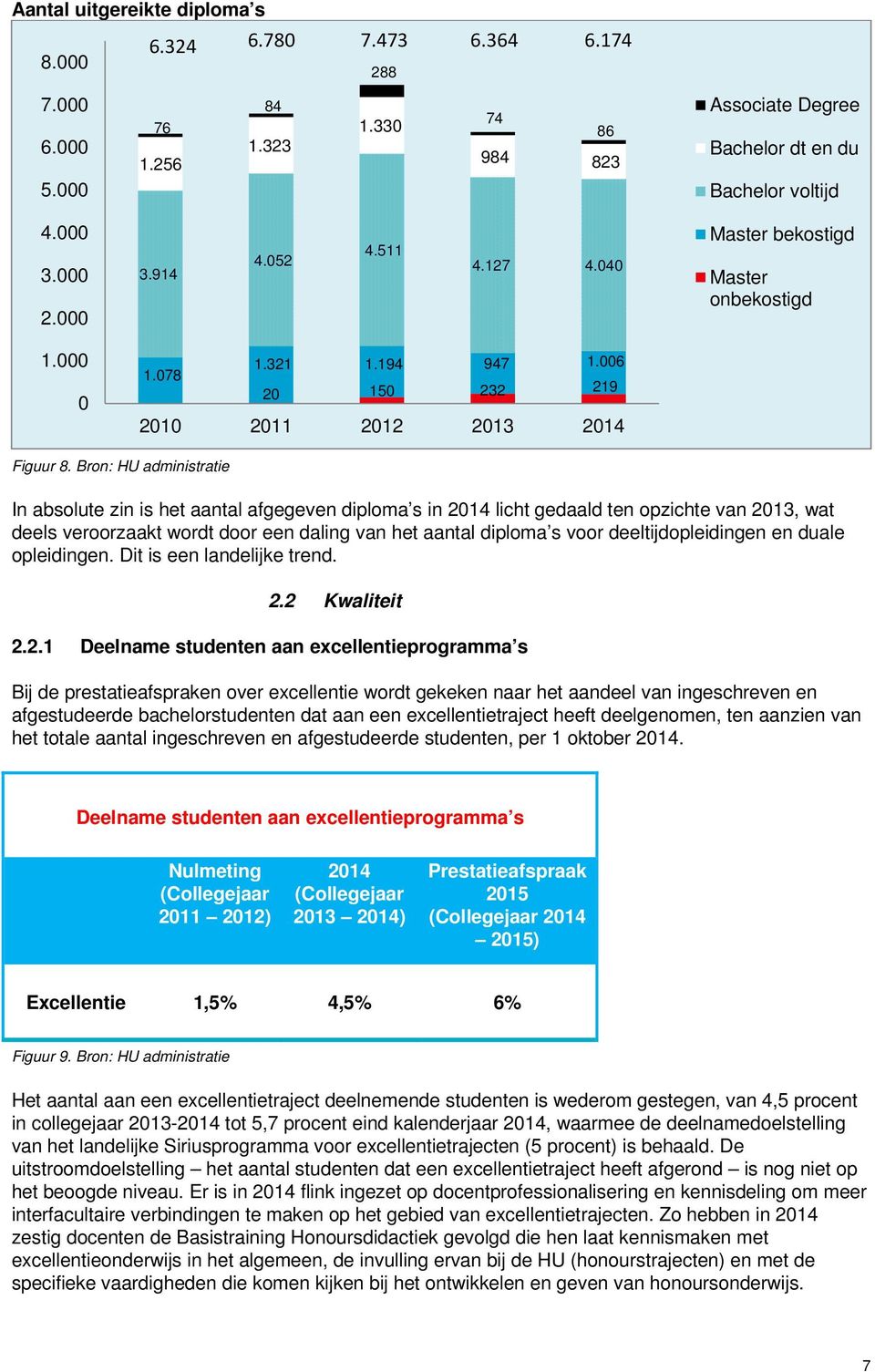 Bron: HU administratie In absolute zin is het aantal afgegeven diploma s in 2014 licht gedaald ten opzichte van 2013, wat deels veroorzaakt wordt door een daling van het aantal diploma s voor