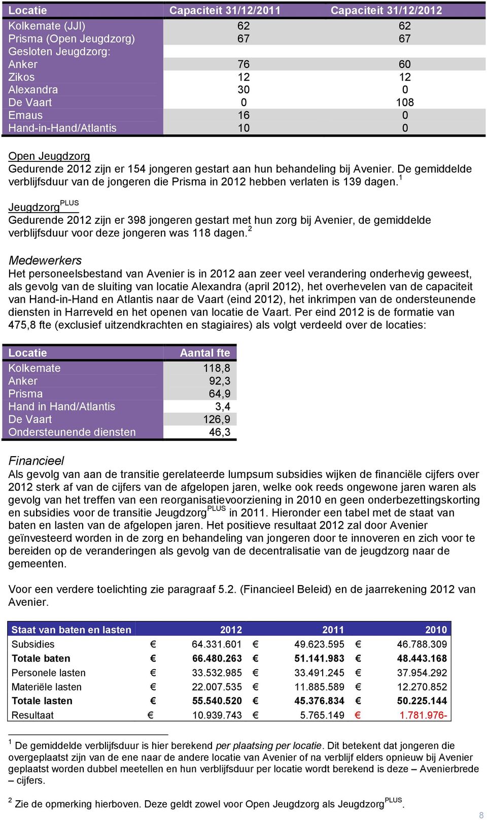 De gemiddelde verblijfsduur van de jongeren die Prisma in 2012 hebben verlaten is 139 dagen.