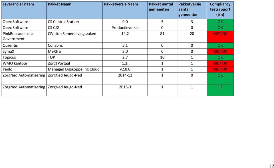 2 81 20 NIET OK Qurentis Collabris 5.1 0 0 OK SymaX MeXtra 3.0 0 0 NIET OK Topicus TOP 2.