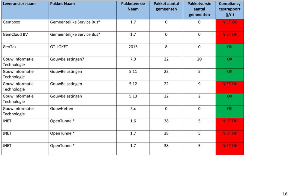 Informatie Technologie Gouw Informatie Technologie GouwBelastingen7 7.0 22 20 OK GouwBelastingen 5.11 22 5 OK GouwBelastingen 5.