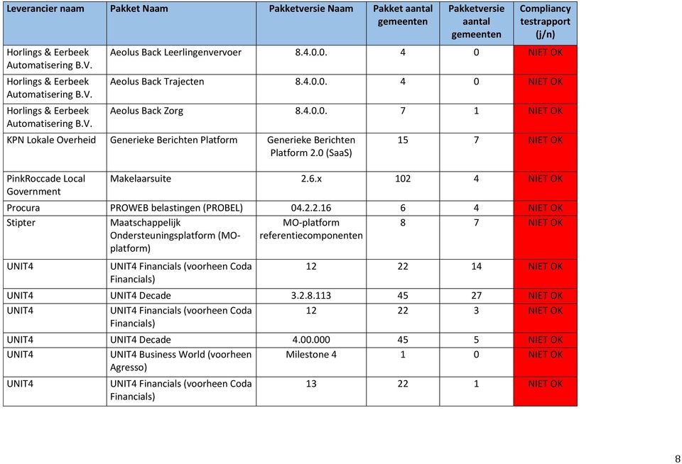 0 (SaaS) 15 7 NIET OK Makelaarsuite 2.