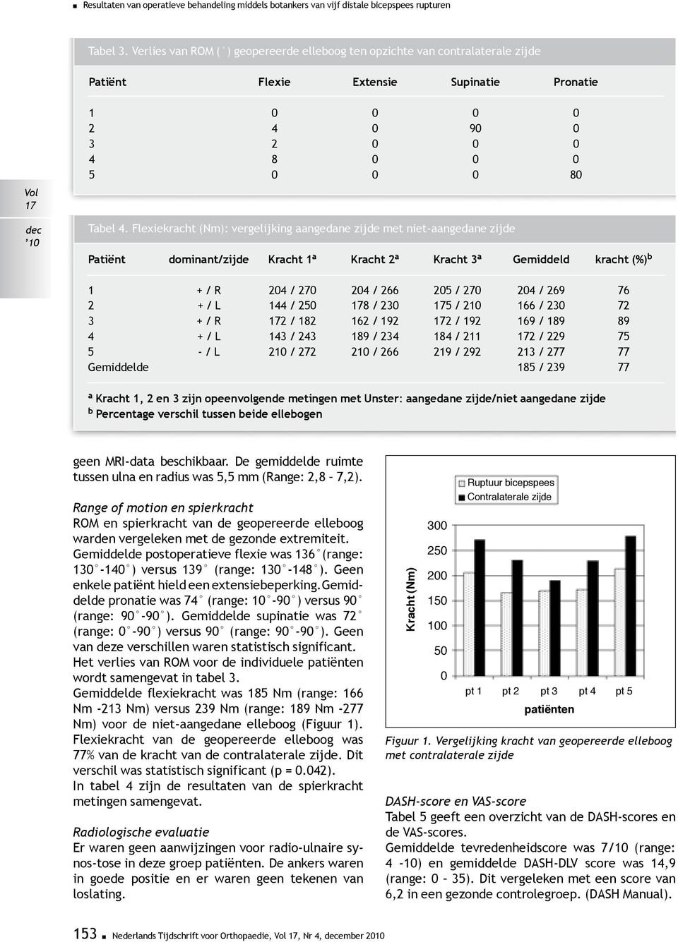 Flexiekracht (Nm): vergelijking aangedane zijde met niet-aangedane zijde Patiënt dominant/zijde Kracht 1 a Kracht 2 a Kracht 3 a Gemiddeld kracht (%) b 1 + / R 204 / 270 204 / 266 205 / 270 204 / 269