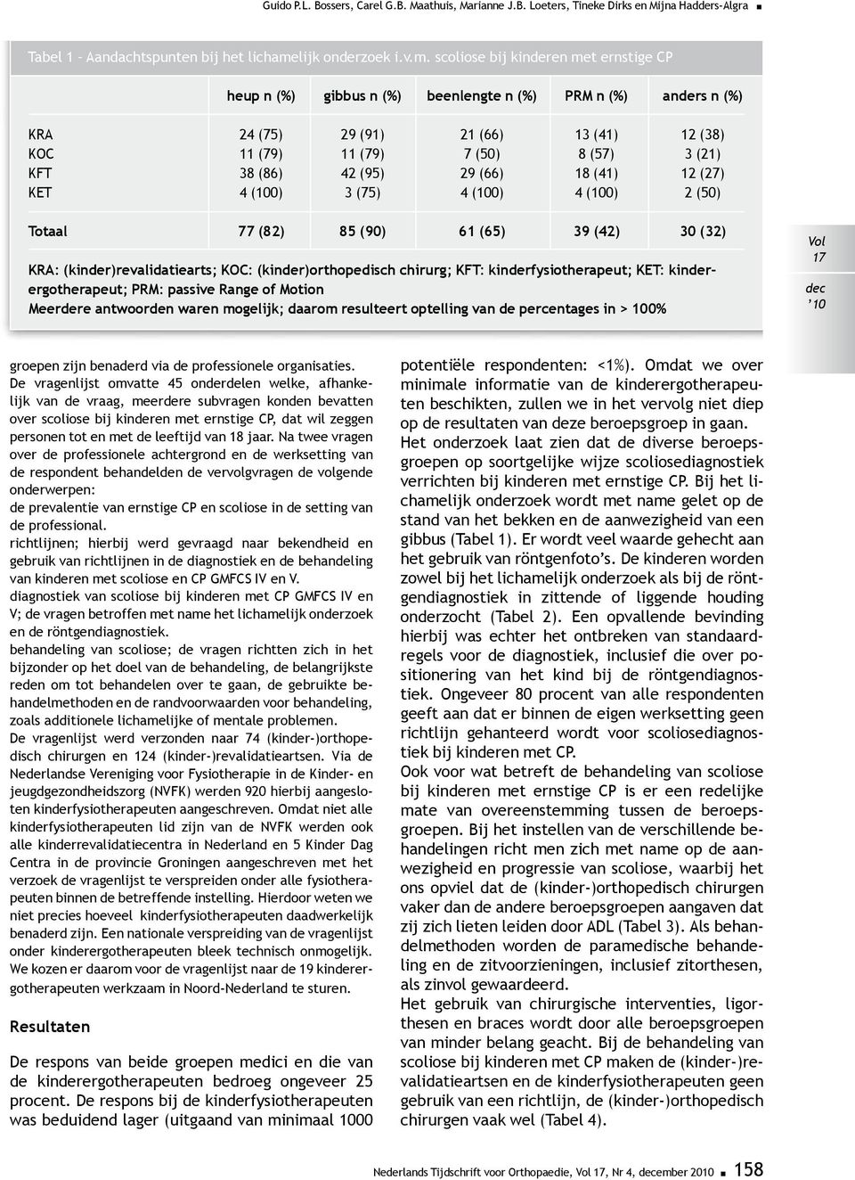 scoliose bij kinderen met ernstige CP heup n (%) gibbus n (%) beenlengte n (%) PRM n (%) anders n (%) KRA 24 (75) 29 (91) 21 (66) 13 (41) 12 (38) KOC 11 (79) 11 (79) 7 (50) 8 (57) 3 (21) KFT 38 (86)