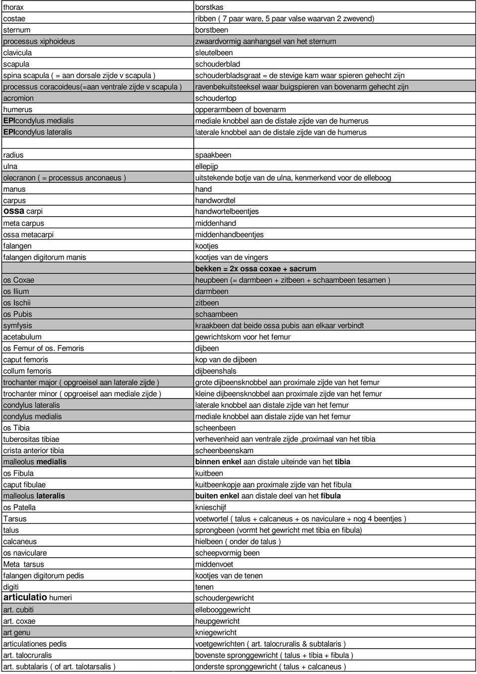 stevige kam waar spieren gehecht zijn ravenbekuitsteeksel waar buigspieren van bovenarm gehecht zijn schoudertop opperarmbeen of bovenarm mediale knobbel aan de distale zijde van de humerus laterale