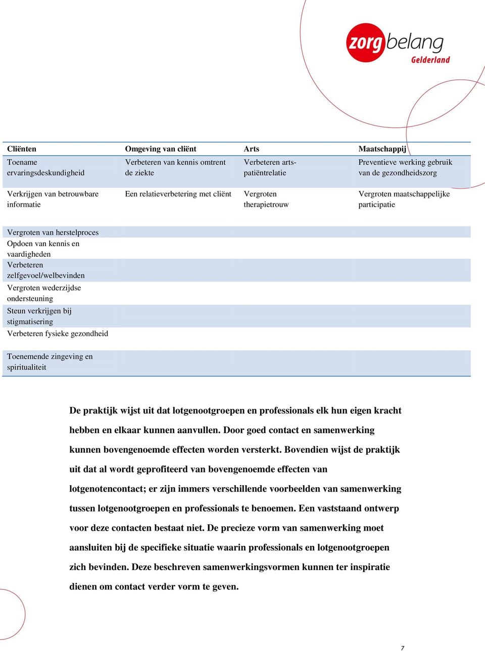 Verbeteren zelfgevoel/welbevinden Vergroten wederzijdse ondersteuning Steun verkrijgen bij stigmatisering Verbeteren fysieke gezondheid Toenemende zingeving en spiritualiteit De praktijk wijst uit