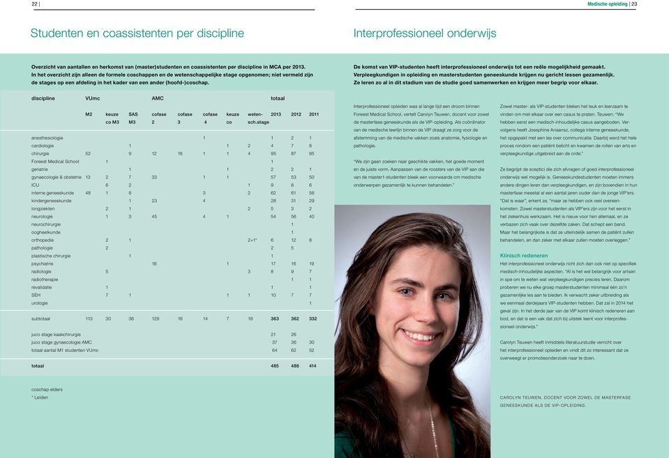 De komst van VIP-studenten heeft interprofessioneel onderwijs tot een reële mogelijkheid gemaakt. Verpleegkundigen in opleiding en masterstudenten geneeskunde krijgen nu gericht lessen gezamenlijk.