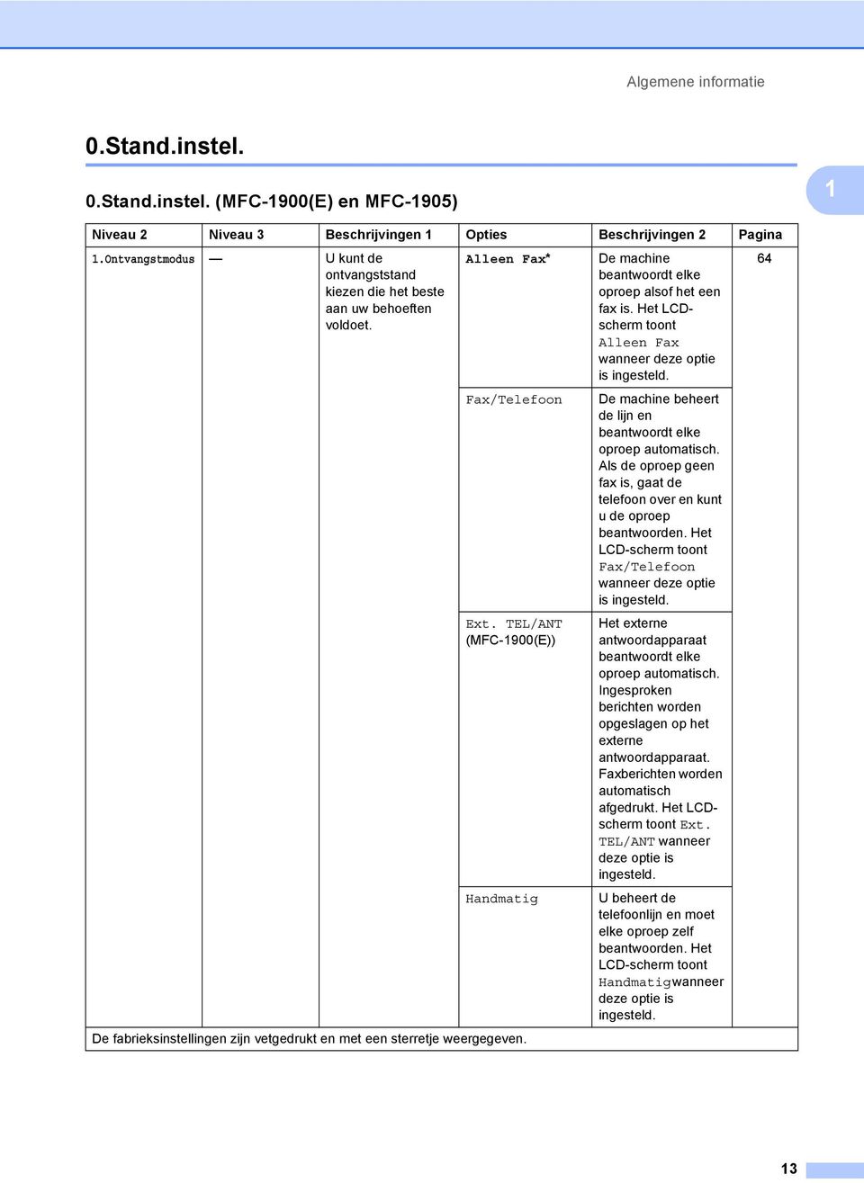 TEL/ANT (MFC-1900(E)) Handmatig De fabrieksinstellingen zijn vetgedrukt en met een sterretje weergegeven. De machine beantwoordt elke oproep alsof het een fax is.