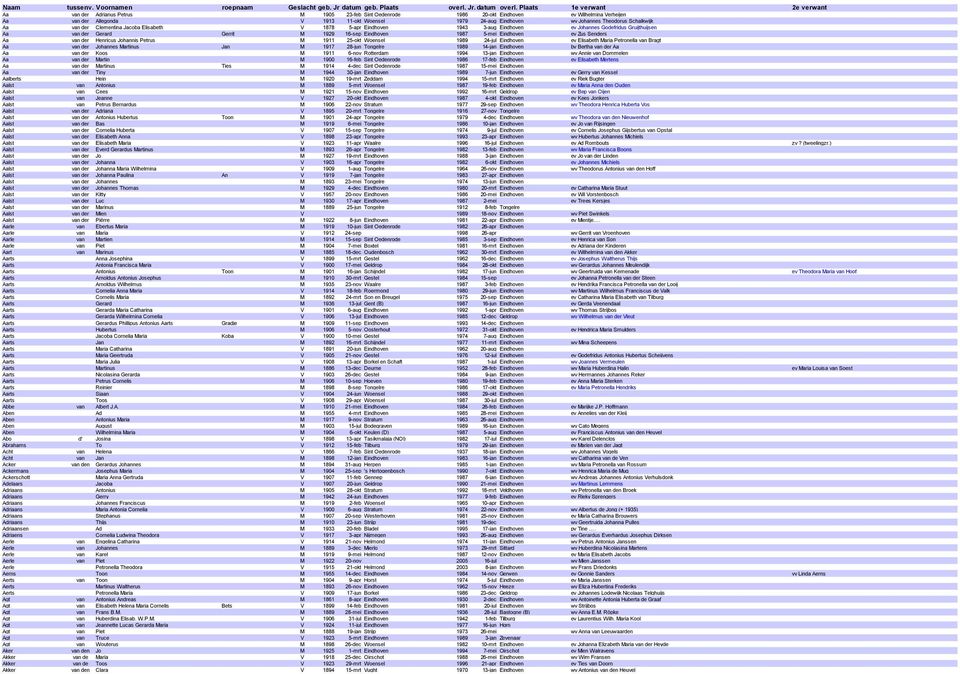 Johannes Theodorus Schalkwijk Aa van der Clementina Jacoba Elisabeth V 1878 5-apr Eindhoven 1943 3-aug Eindhoven ev Johannes Godefridus Gruijthuijsen Aa van der Gerard Gerrit M 1929 16-sep Eindhoven