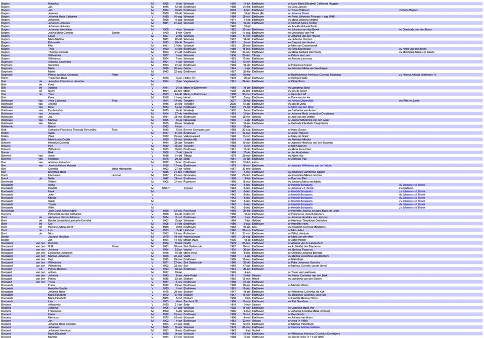 1969 28-mrt Eindhoven wv Peter Johannes Prinsen (+ aug 1918) Bogers Johannes M 1908 9-aug Woensel 1971 1-sep Eindhoven wv Maria Johanna Strijbos Bogers Johannes Antonius M 1881 27-aug Woensel 1955