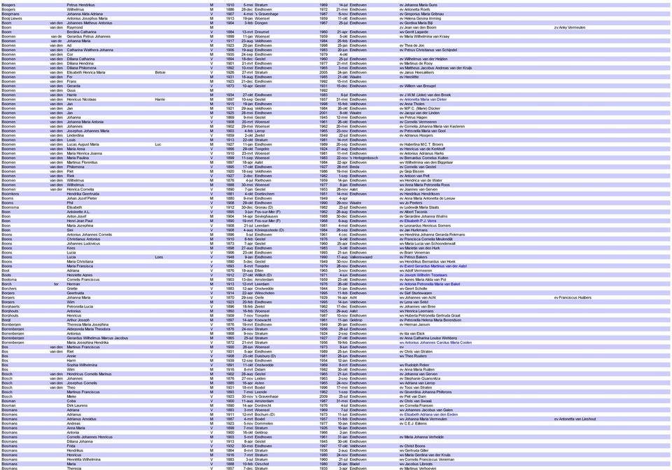 den Johannes Matheus Antonius M 1904 3-feb Dongen 1967 25-jul Eindhoven ev Gordina Maria Bijl Boom van den Raymond M zv Jean van den Boom zv Anky Vermeulen Boom Berdina Catharina V 1884 13-mrt