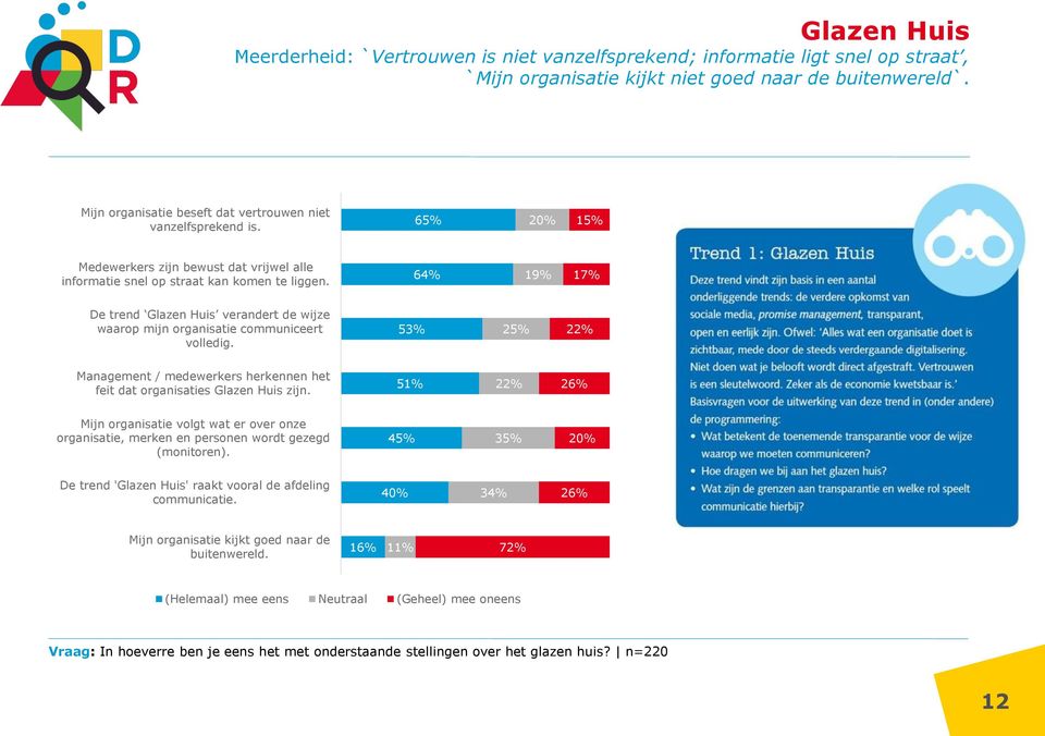 64% 19% 17% De trend Glazen Huis verandert de wijze waarop mijn organisatie communiceert volledig. 53% 25% 22% Management / medewerkers herkennen het feit dat organisaties Glazen Huis zijn.