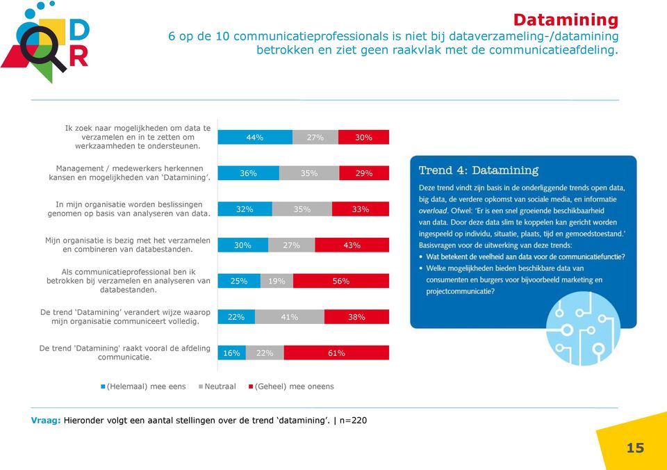 36% 35% 29% In mijn organisatie worden beslissingen genomen op basis van analyseren van data. 32% 35% 33% Mijn organisatie is bezig met het verzamelen en combineren van databestanden.