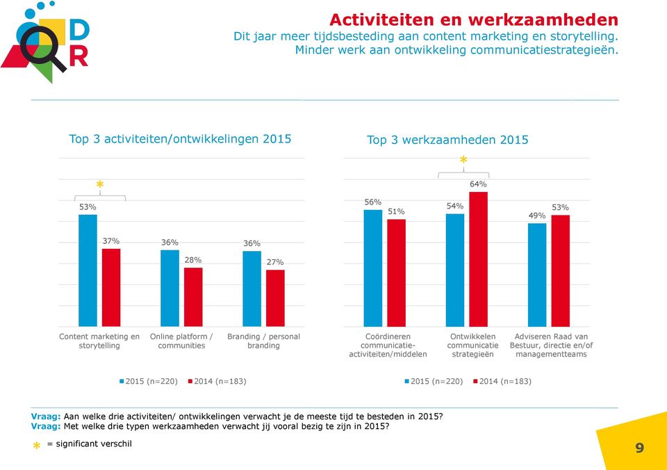 2013 Branding / personal branding Coördineren communicatieactiviteiten/middelen Ontwikkelen communicatie strategieën Adviseren Raad van Bestuur, directie en/of managementteams 2015 (n=220) 2014