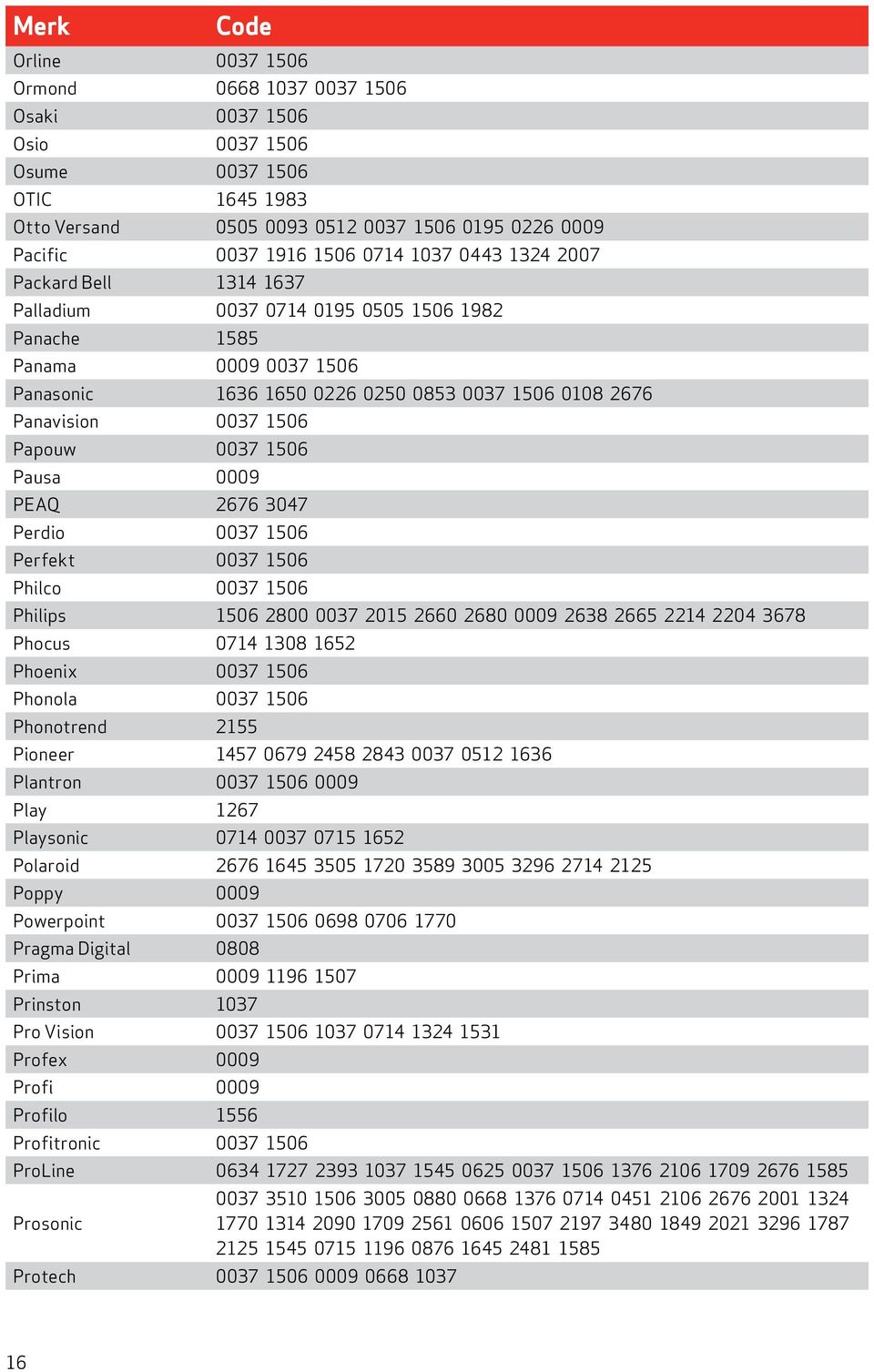 1506 Pausa 0009 PEAQ 2676 3047 Perdio 0037 1506 Perfekt 0037 1506 Philco 0037 1506 Philips 1506 2800 0037 2015 2660 2680 0009 2638 2665 2214 2204 3678 Phocus 0714 1308 1652 Phoenix 0037 1506 Phonola