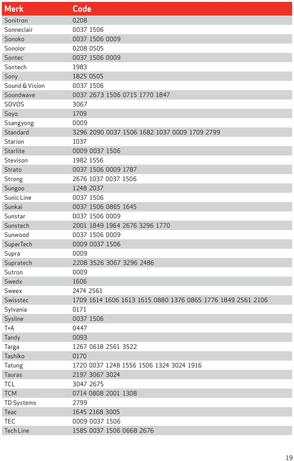 Sungoo 1248 2037 Sunic Line 0037 1506 Sunkai 0037 1506 0865 1645 Sunstar 0037 1506 0009 Sunstech 2001 1849 1964 2676 3296 1770 Sunwood 0037 1506 0009 SuperTech 0009 0037 1506 Supra 0009 Supratech