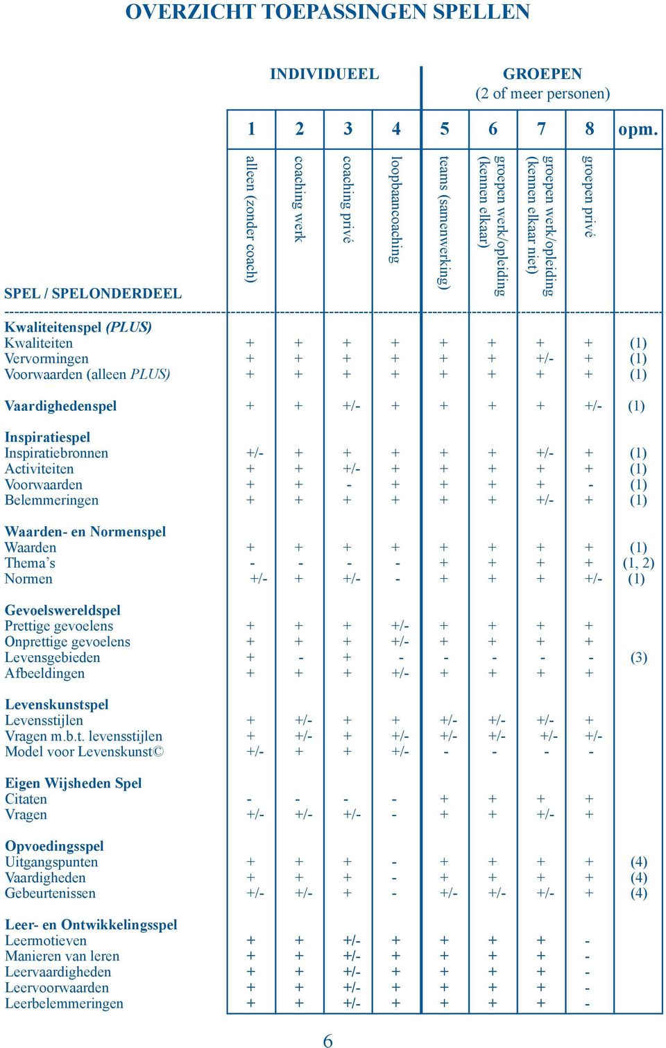 Kwaliteitenspel (PLUS) Kwaliteiten + + + + + + + + (1) Vervormingen + + + + + + +/- + (1) Voorwaarden (alleen PLUS) + + + + + + + + (1) Vaardighedenspel + + +/- + + + + +/- (1) Inspiratiespel