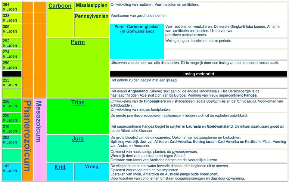 Uitsterven van primitieve pantservisssen. Weinig tot geen fossielen in deze periode Uitsterven van de helft van alle diersoorten. Dit is mogelijk door een inslag van een meteoriet veroorzaakt.