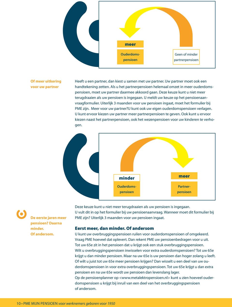 U meldt uw keuze op het pensioenaanvraagformulier. Uiterlijk 3 maanden voor uw pensioen ingaat, moet het formulier bij PME zijn. Meer voor uw partner?u kunt ook uw eigen ouderdomspensioen verlagen.