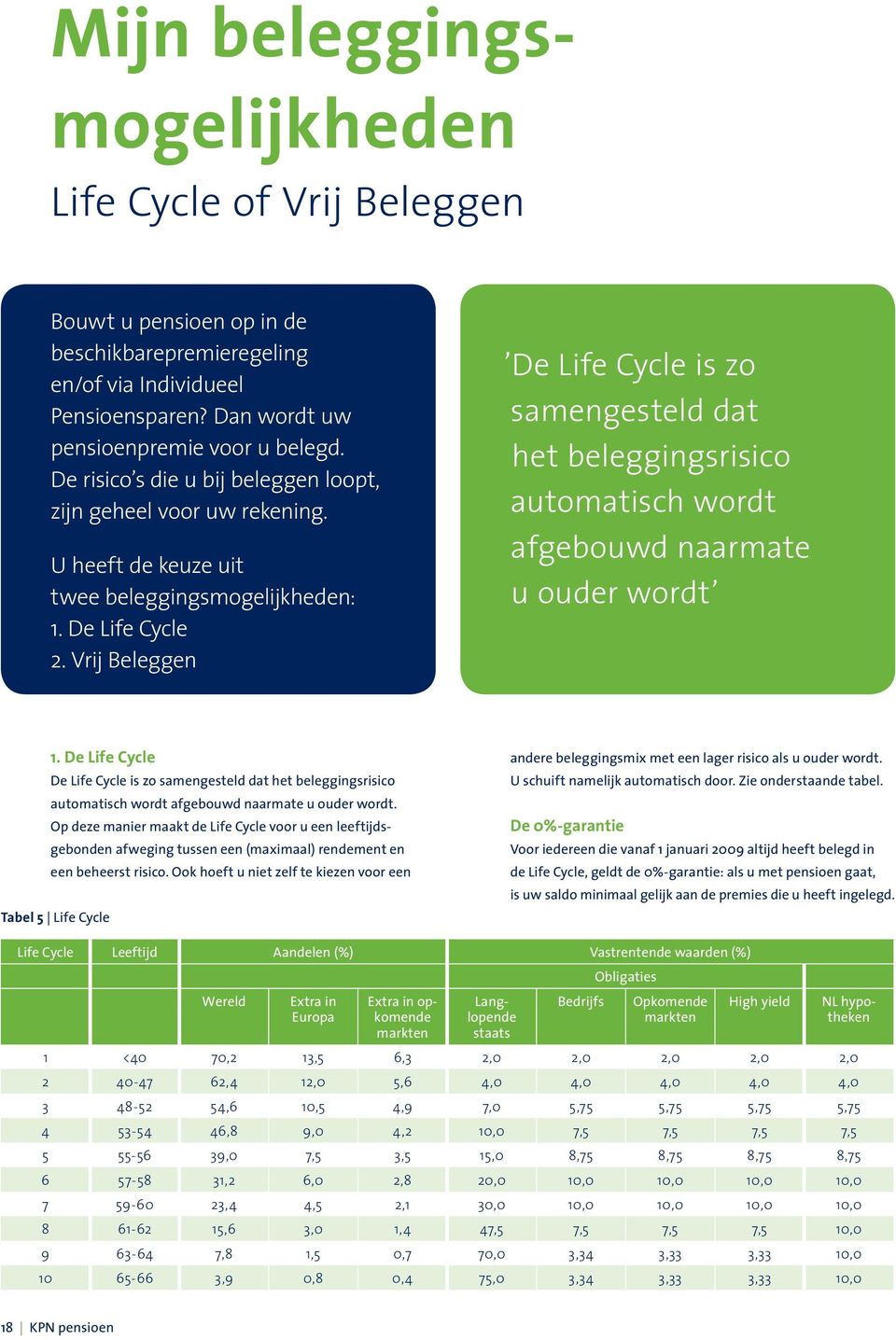 Vrij Beleggen De Life Cycle is zo samengesteld dat het beleggingsrisico automatisch wordt afgebouwd naarmate u ouder wordt 1.