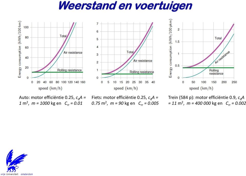 01 Fiets: motor efficiëntie 0.25, c d A = 0.