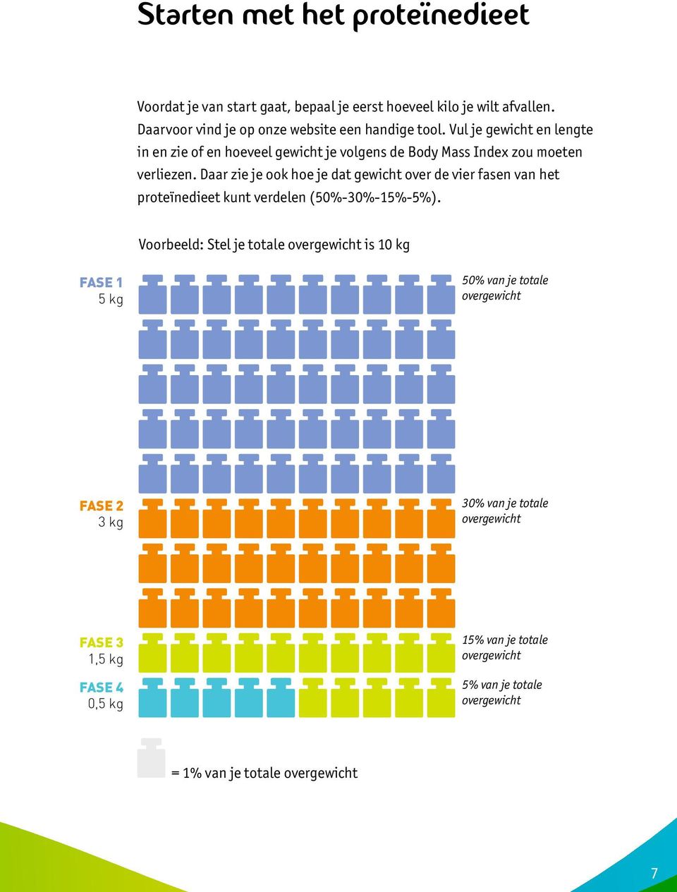 Daar zie je ook hoe je dat gewicht over de vier fasen van het proteïnedieet kunt verdelen (50%-30%-15%-5%).