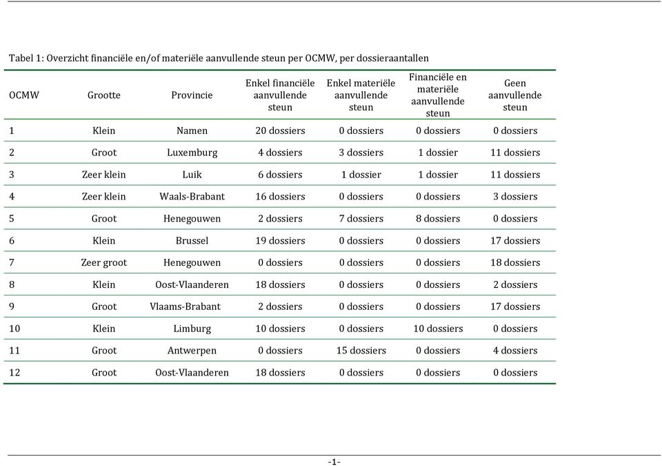 dossiers 1 dossier 1 dossier 11 dossiers 4 Zeer klein Waals-Brabant 16 dossiers 0 dossiers 0 dossiers 3 dossiers 5 Groot Henegouwen 2 dossiers 7 dossiers 8 dossiers 0 dossiers 6 Klein Brussel 19