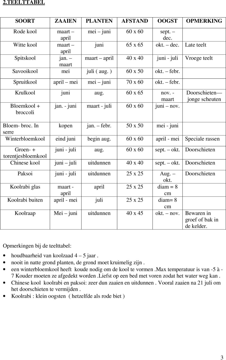 - maart Bloemkool + jan. - juni maart - juli 60 x 60 juni nov. broccoli Doorschieten jonge scheuten Bloem- broc. In kopen jan. febr. 50 x 50 mei - juni serre Winterbloemkool eind juni begin aug.