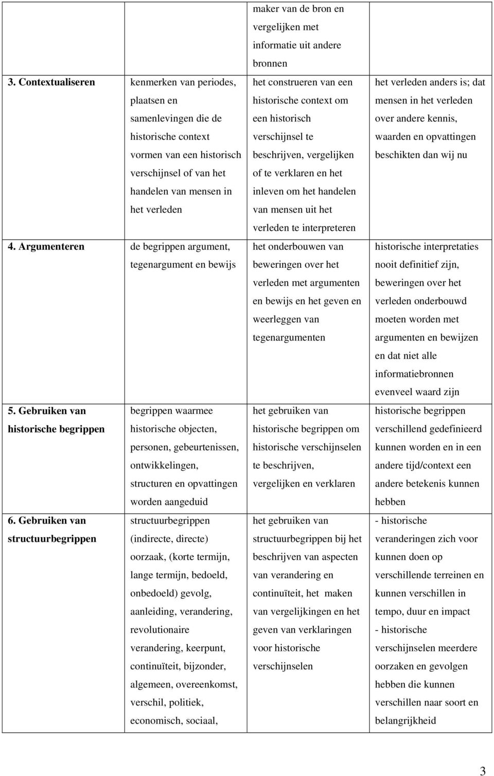 Gebruiken van begrippen waarmee historische begrippen historische objecten, personen, gebeurtenissen, ontwikkelingen, structuren en opvattingen worden aangeduid 6.