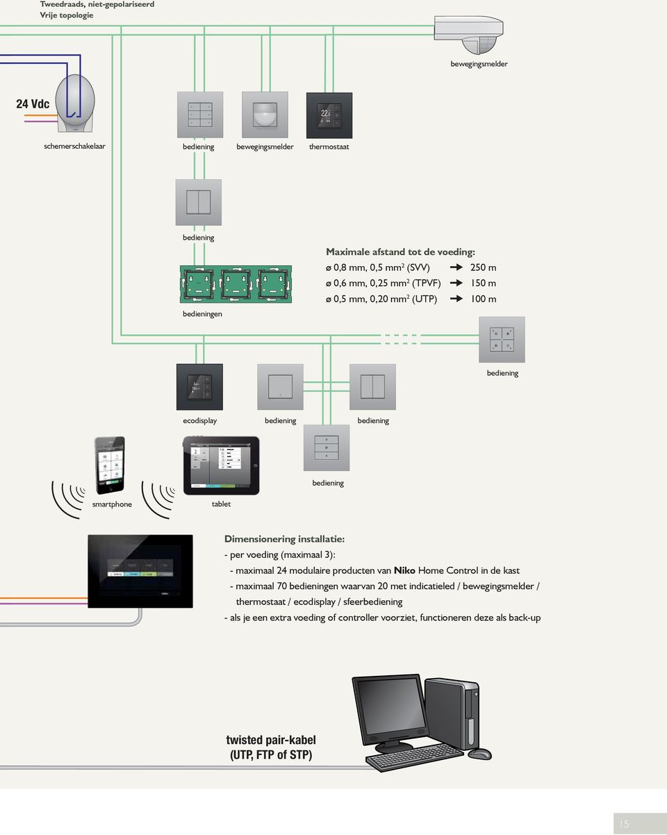 smartphone tablet Dimensionering installatie: - per voeding (maximaal 3): - maximaal 24 modulaire producten van Niko Home Control in de kast - maximaal 70 bedieningen waarvan 20 met