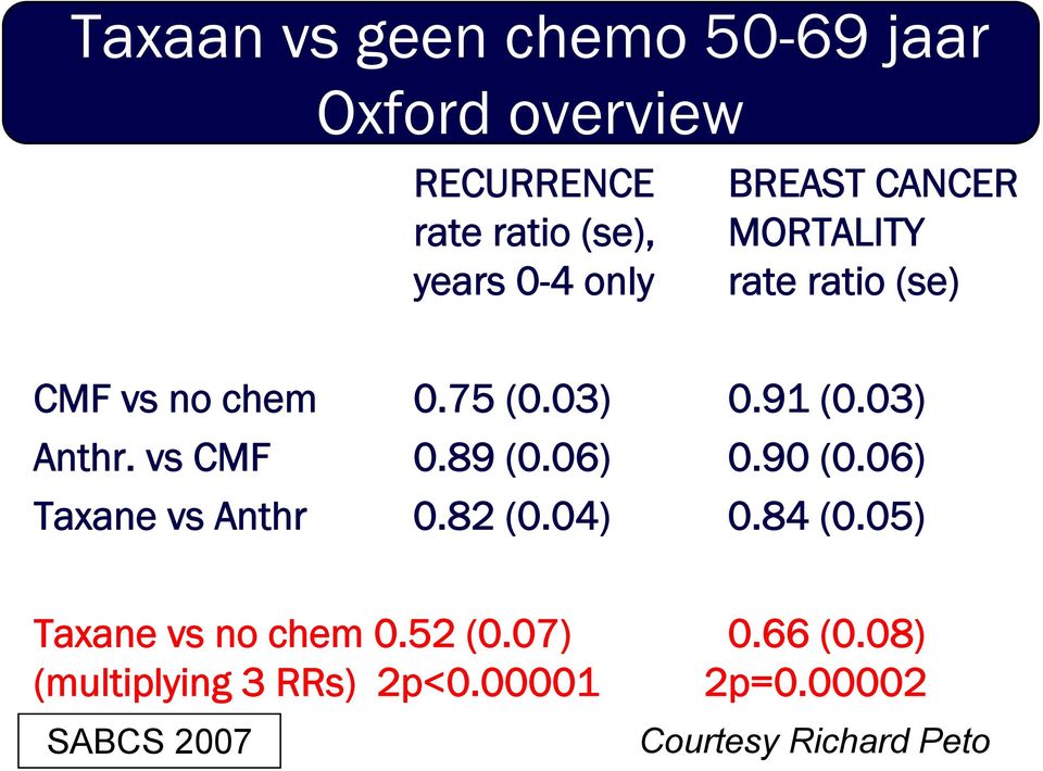 vs CMF 0.89 (0.06) 0.90 (0.06) Taxane vs Anthr 0.82 (0.04) 0.84 (0.05) Taxane vs no chem 0.