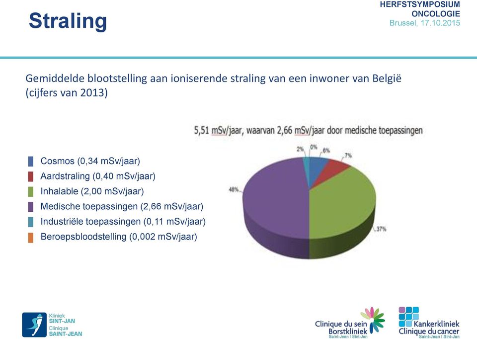 msv/jaar) Inhalable (2,00 msv/jaar) Medische toepassingen (2,66 msv/jaar)