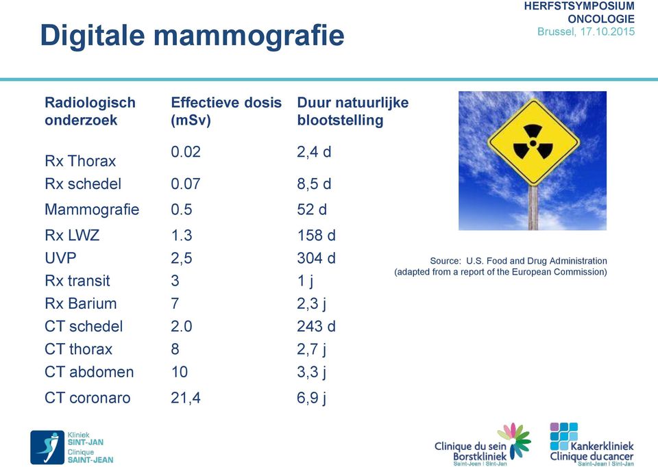 3 158 d UVP 2,5 304 d Rx transit 3 1 j Rx Barium 7 2,3 j CT schedel 2.