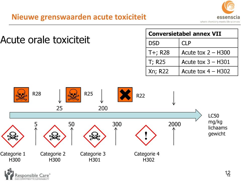 Acute tox 4 H302 R28 R25 R22 25 200 5 50 300 2000!