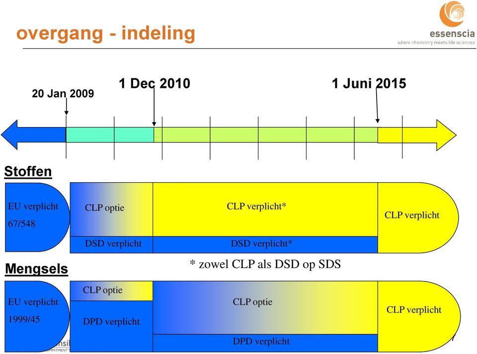 verplicht DSD verplicht* Mengsels * zowel CLP als DSD op SDS EU