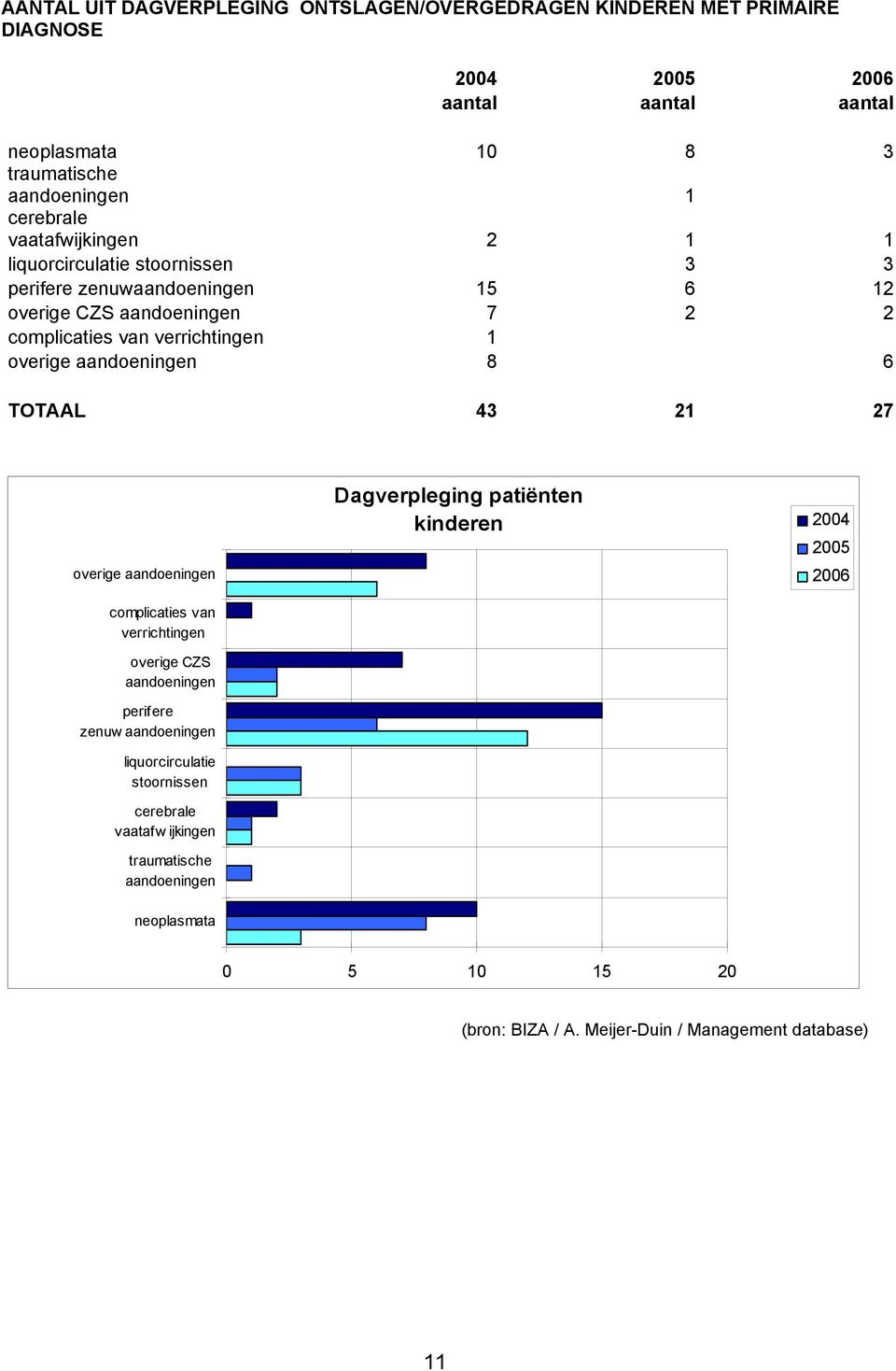 overige aandoeningen 8 6 TOTAAL 43 21 27 overige aandoeningen complicaties van verrichtingen overige CZS aandoeningen perifere zenuw aandoeningen liquorcirculatie