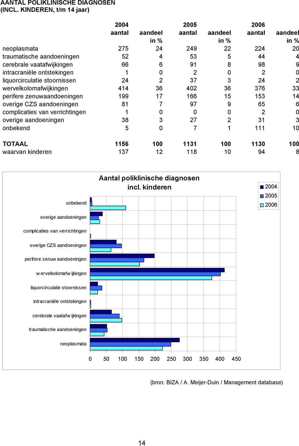 66 6 91 8 98 9 intracraniële ontstekingen 1 0 2 0 2 0 liquorcirculatie stoornissen 24 2 37 3 24 2 wervelkolomafwijkingen 414 36 402 36 376 33 perifere zenuwaandoeningen 199 17 166 15 153 14 overige