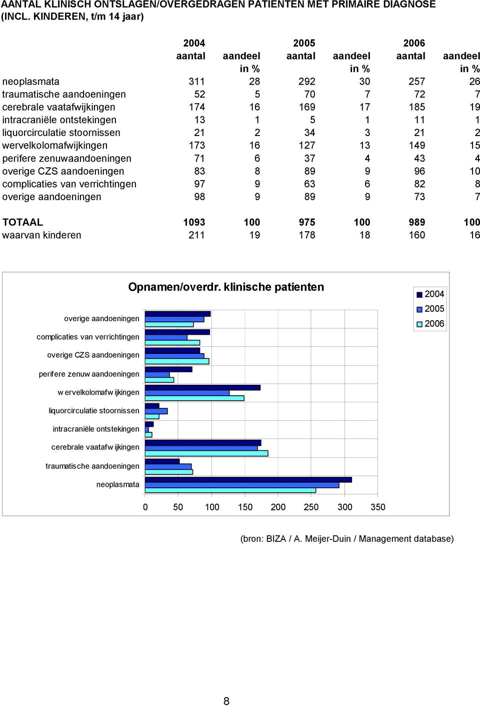 174 16 169 17 185 19 intracraniële ontstekingen 13 1 5 1 11 1 liquorcirculatie stoornissen 21 2 34 3 21 2 wervelkolomafwijkingen 173 16 127 13 149 15 perifere zenuwaandoeningen 71 6 37 4 43 4 overige