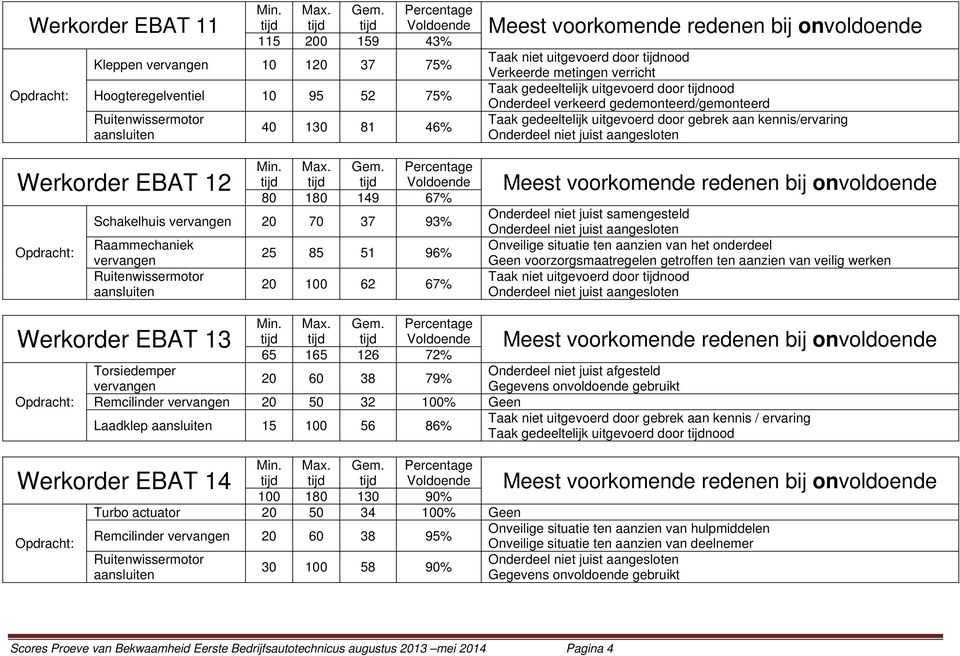 uitgevoerd door nood Onderdeel verkeerd gedemonteerd/gemonteerd Taak gedeeltelijk uitgevoerd door gebrek aan kennis/ervaring Onderdeel niet juist aangesloten Onderdeel niet juist samengesteld