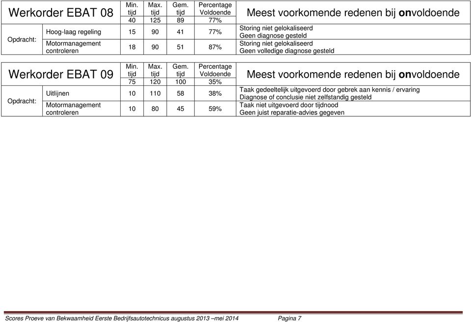 Geen volledige diagnose gesteld Taak gedeeltelijk uitgevoerd door gebrek aan kennis / ervaring Diagnose of conclusie niet zelfstandig gesteld Taak