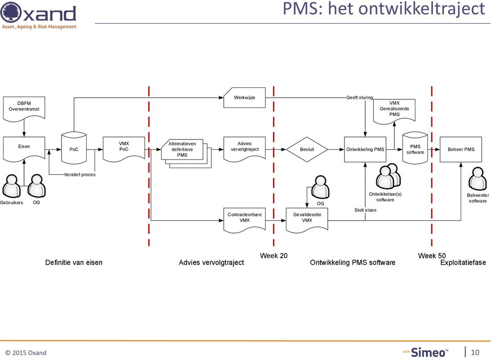 Beheer PMS Iteratief proces Gebruikers OG Contracteerbare VMX OG Gevalideerde VMX Stelt eisen Ontwikkelaar(s) software