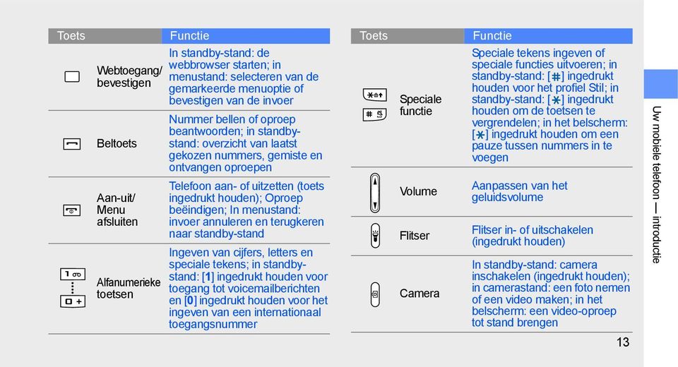 houden); Oproep beëindigen; In menustand: invoer annuleren en terugkeren naar standby-stand Ingeven van cijfers, letters en speciale tekens; in standbystand: [1] ingedrukt houden voor toegang tot