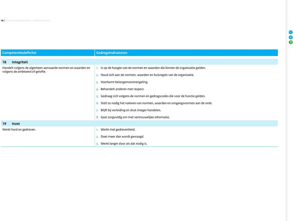 Behandelt anderen met respect. 5. Gedraag zich volgens de normen en gedragscodes die voor de functie gelden. 6. Stelt zo nodig het naleven van normen, waarden en omgangsvormen aan de orde. 7.